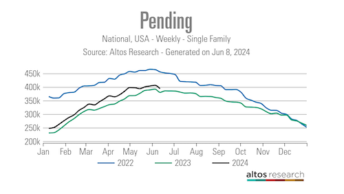 How much longer will we have to deal with higher mortgage rates?