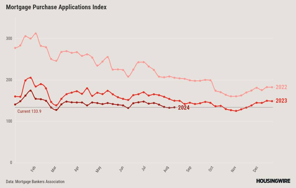 Have lower mortgage rates boosted housing demand yet?