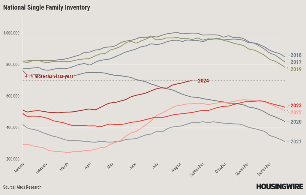 Lower mortgage rates are slowing down inventory growth