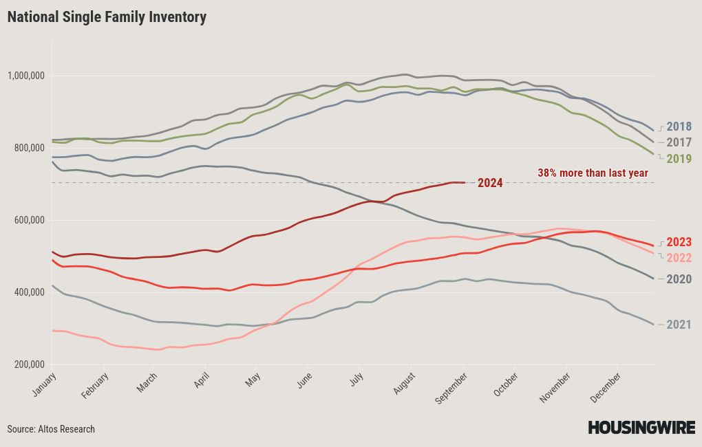 Housing inventory falls as mortgage rates drop