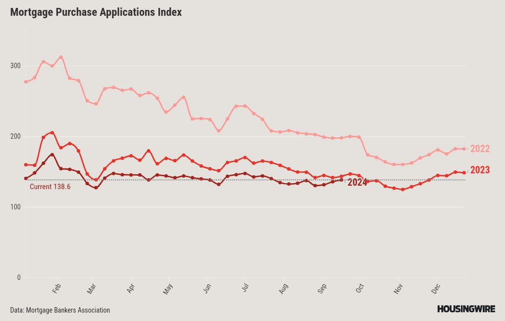 Lower mortgage rates attracting more homebuyers