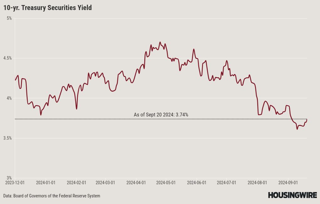 Are these the lowest mortgage rates we’ll see in 2024?