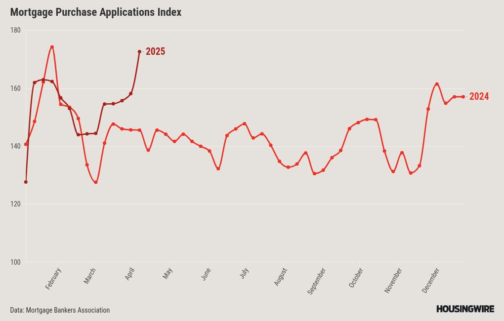 Mortgage rates fall as markets calm down