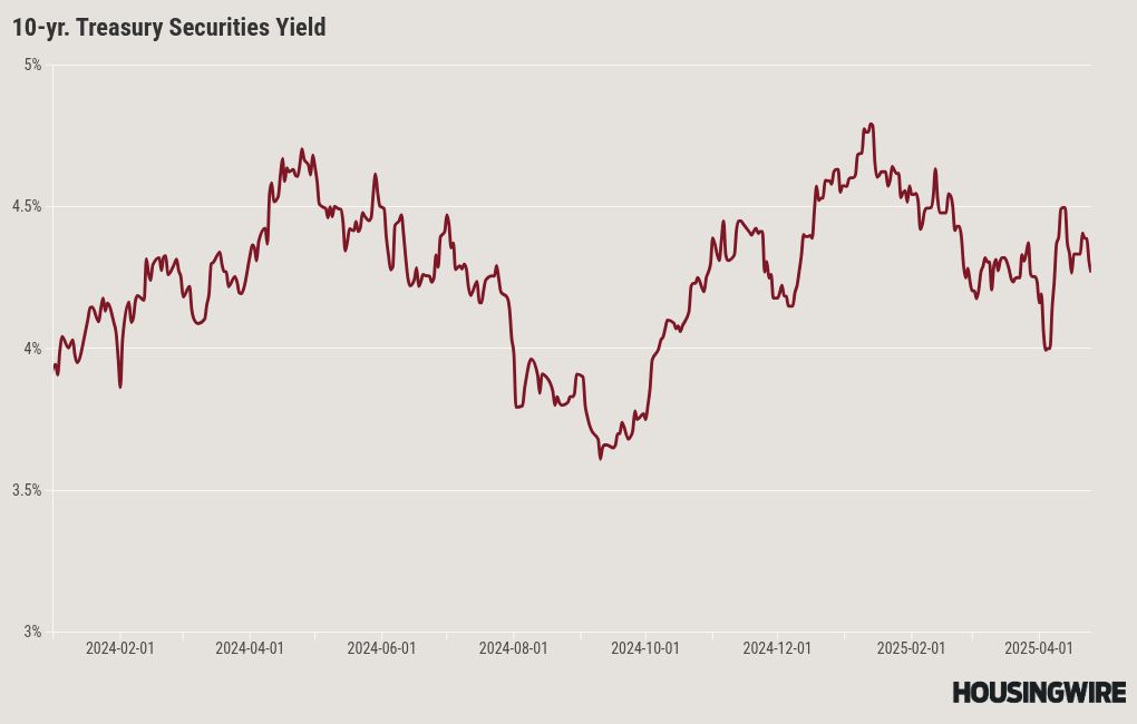 Mortgage rates settle down after wild ride