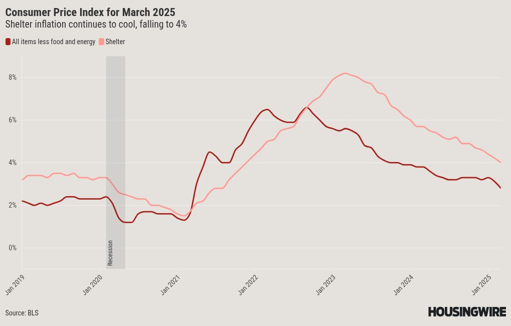 The labor market is still keeping mortgage rates elevated