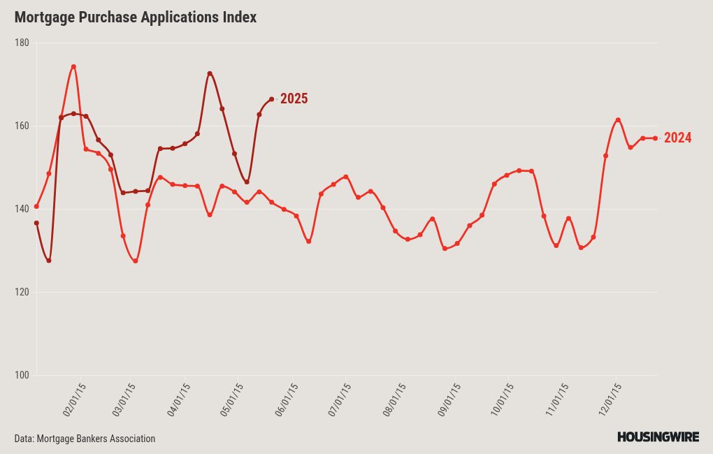 Mortgage demand still staying firm with elevated rates