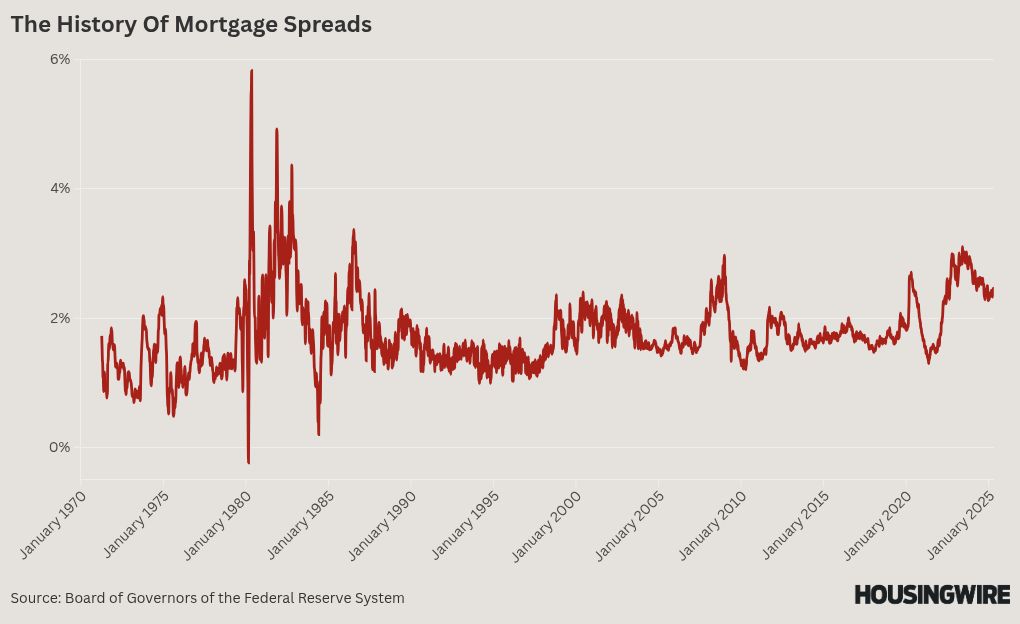 Better mortgage spreads boost housing demand in 2025