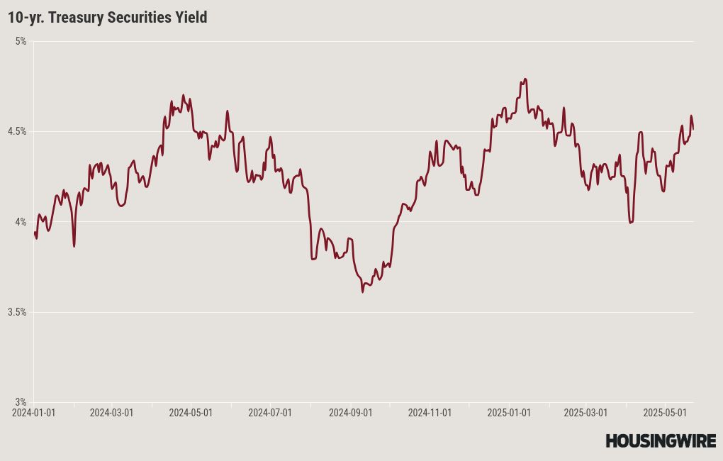 Mortgage rates survive budget bond scare, but end the week higher