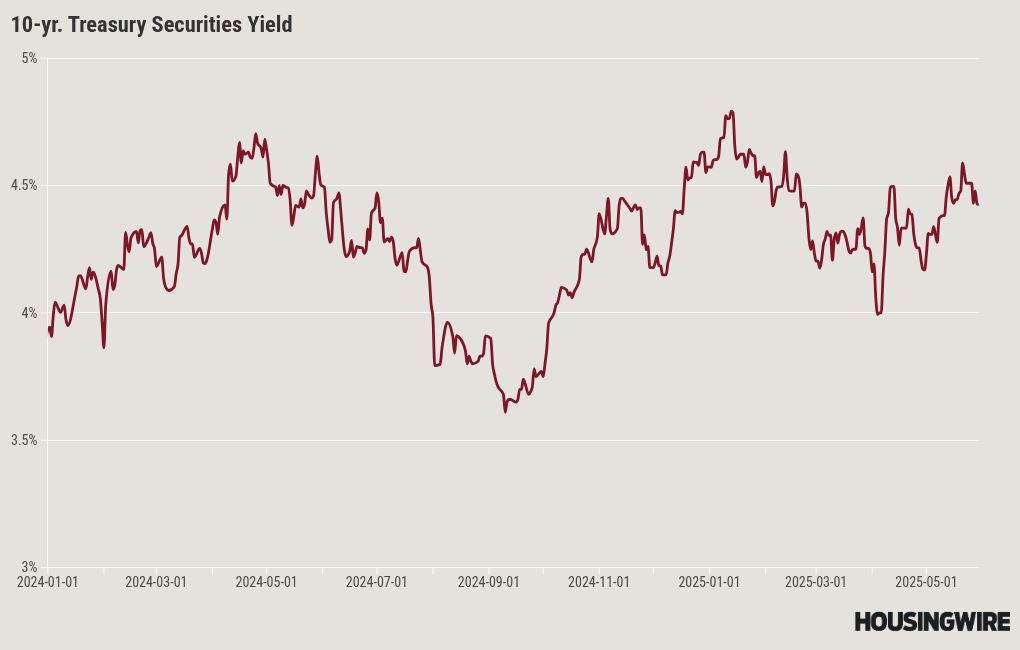 Mortgage rates unfazed by crazy economic headlines