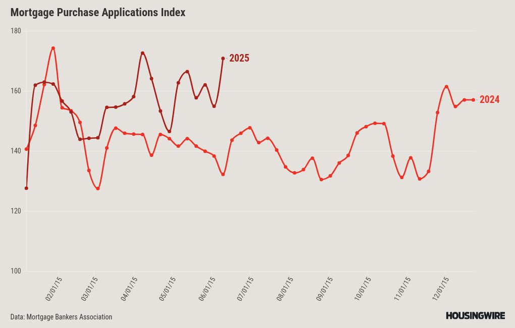 Elevated mortgage rates aren’t discouraging homebuyers