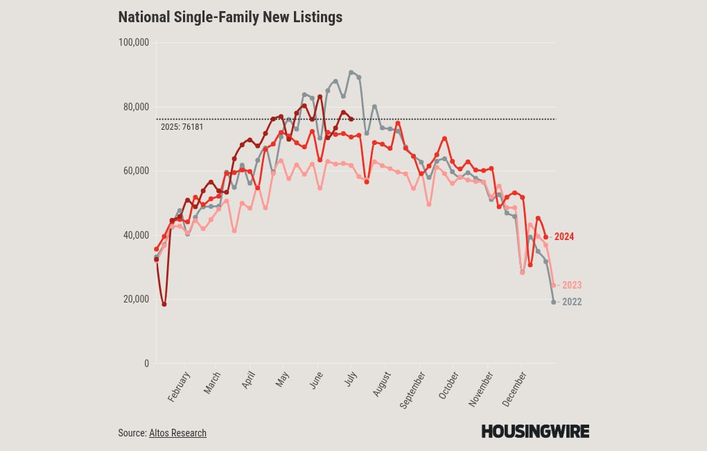 New listings slowdown shows lack of home seller stress in 2025