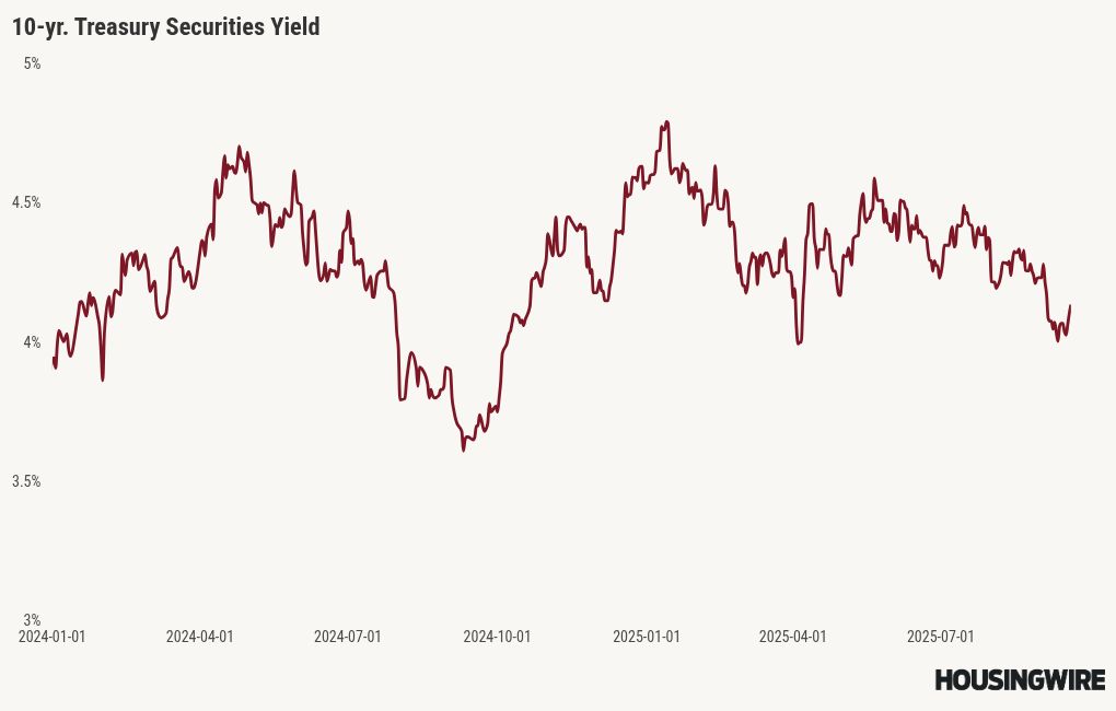 Where do mortgage rates go from here?
