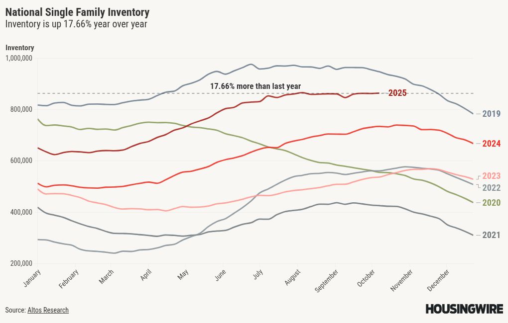 Why has housing inventory growth slowed?