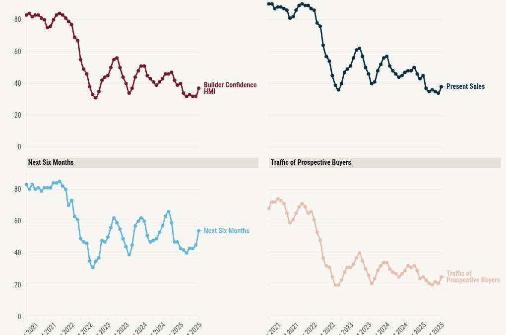 Housing demand now reflects a positive trend