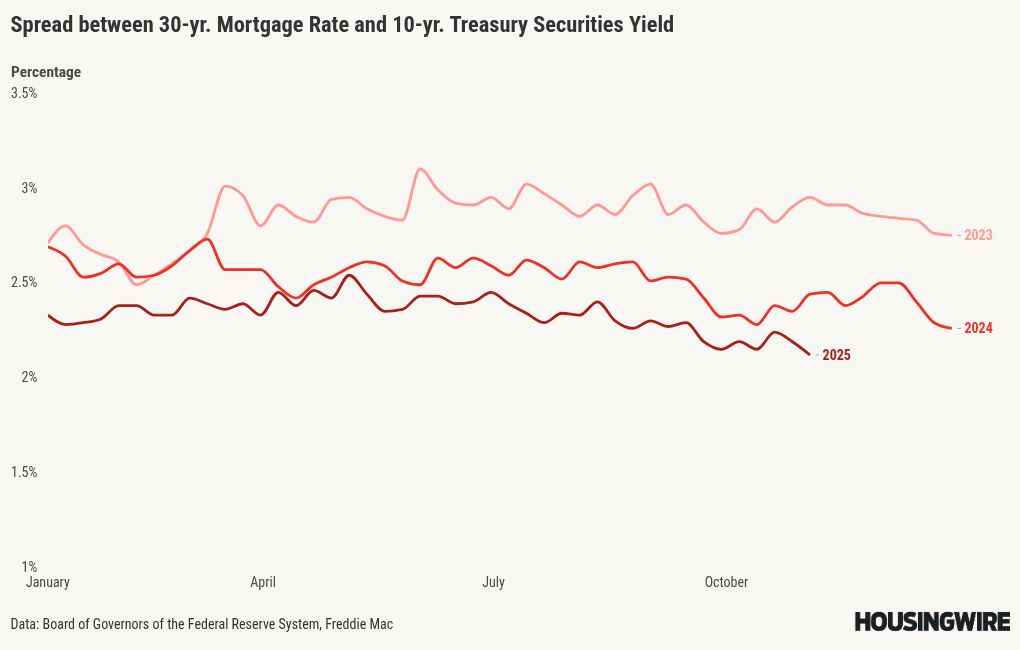 Mortgage spreads hit lowest level in years, keeping rates near 6%
