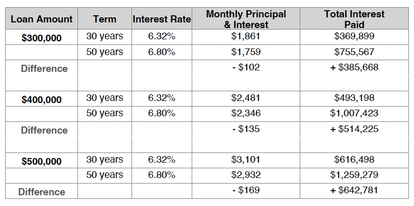 A 50-year mortgage could double your interest payment