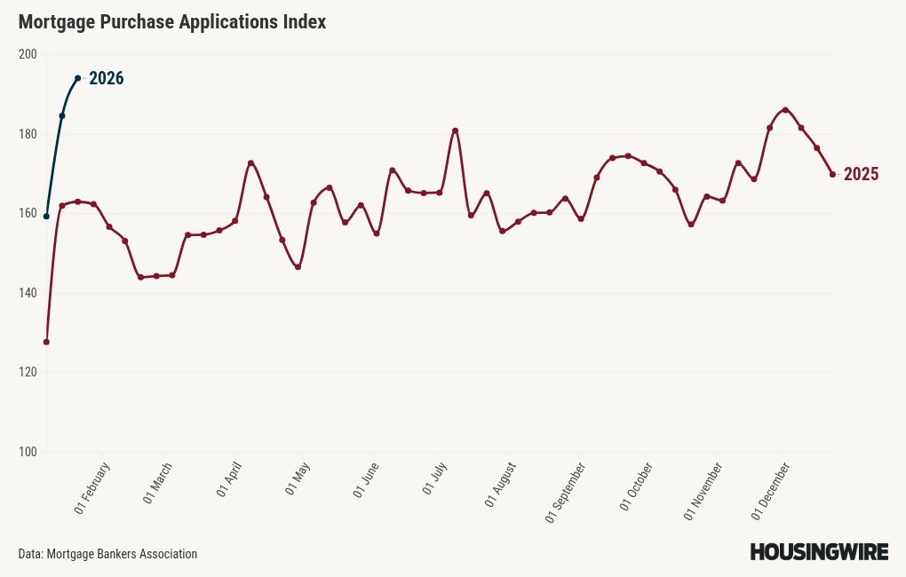Housing demand is off to a solid start in 2026