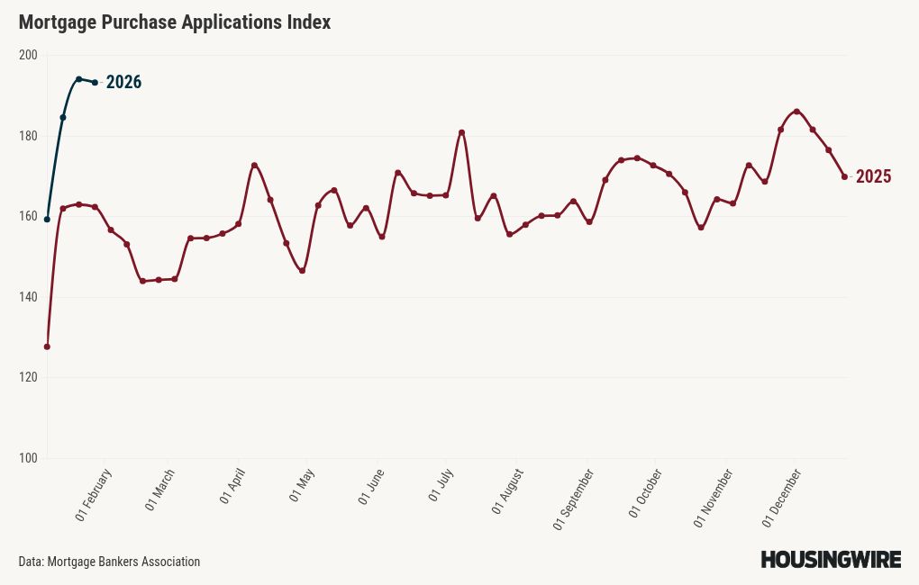 Housing demand is still positive even with epic snowstorm