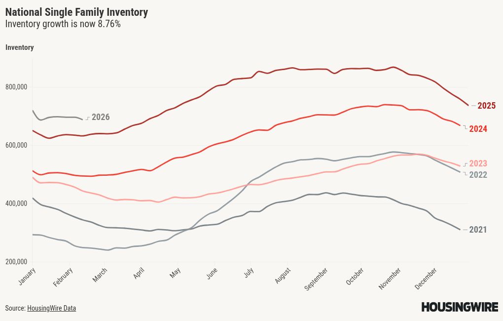 Housing inventory and new listings show impact of winter weather