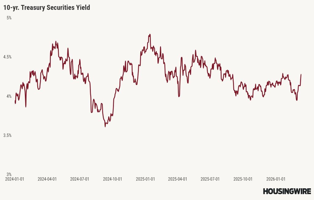 Housing demand still positive, but for how long with rising rates?