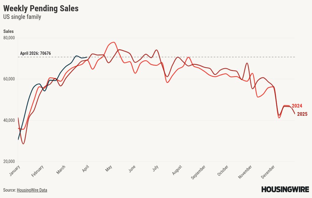 How is the housing market weathering war-time economics?