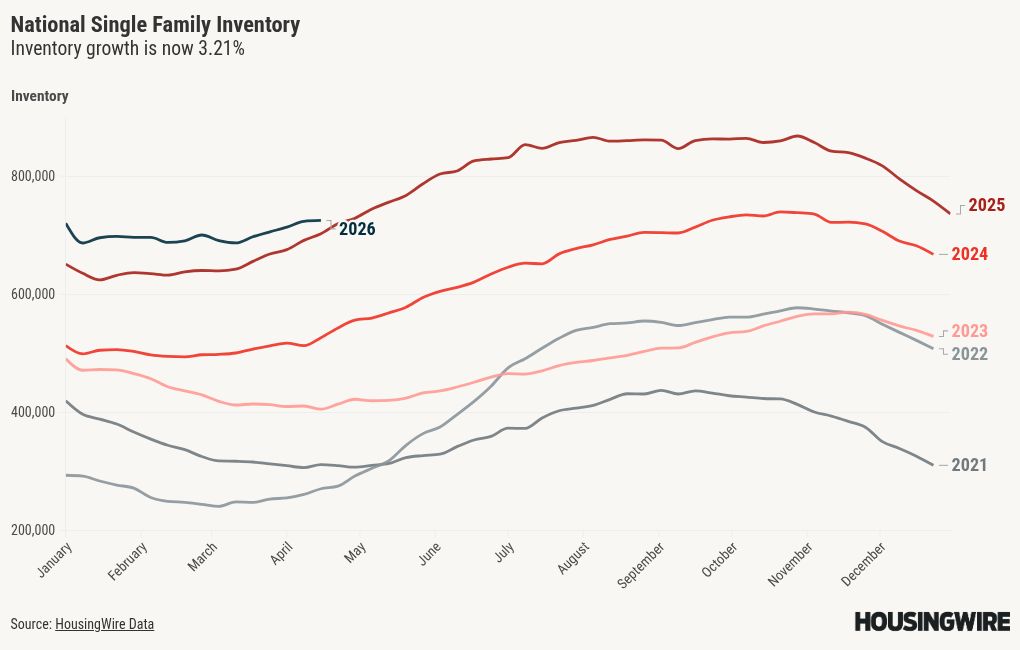 Is housing inventory about to turn negative year over year?