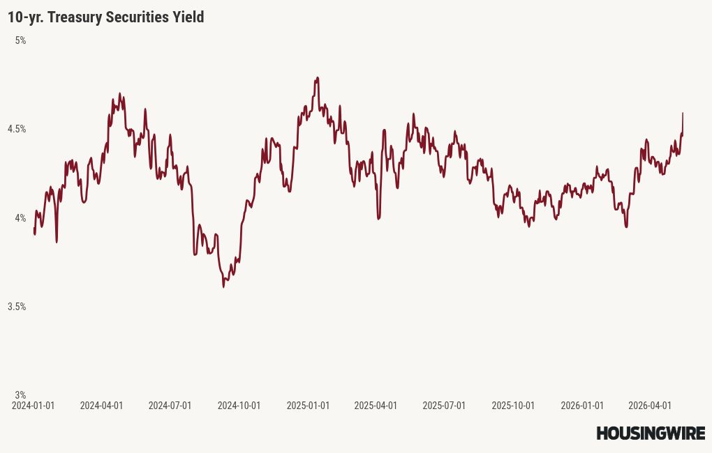 Mortgage rates are at yearly highs, but housing demand is still positive
