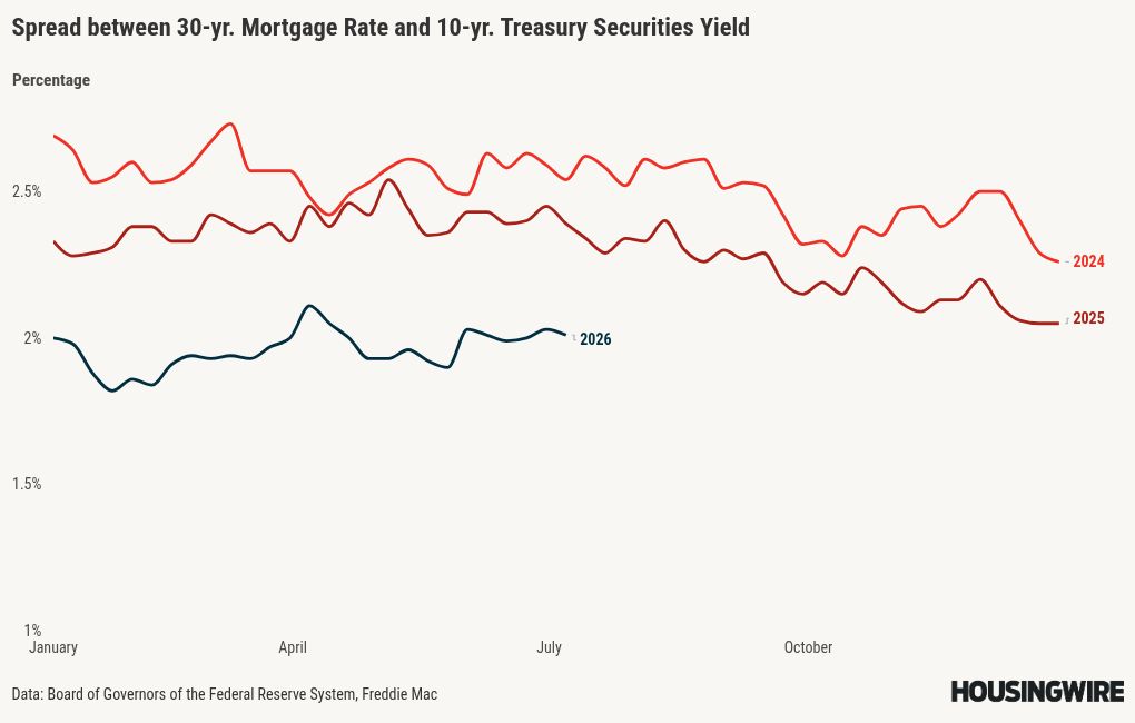 Better mortgage spreads are still keeping home sales positive