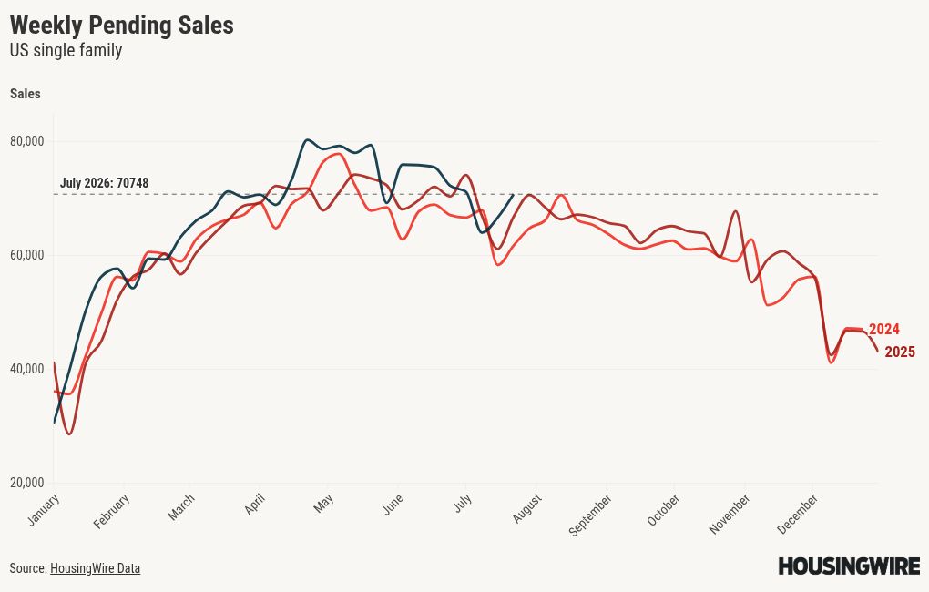 Home sales are positive but higher rates slowing demand