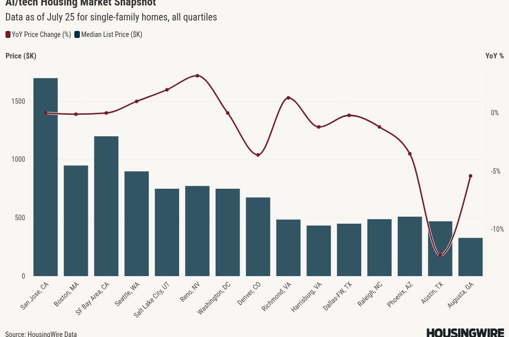 AI’s housing impact is strong – but highly localized