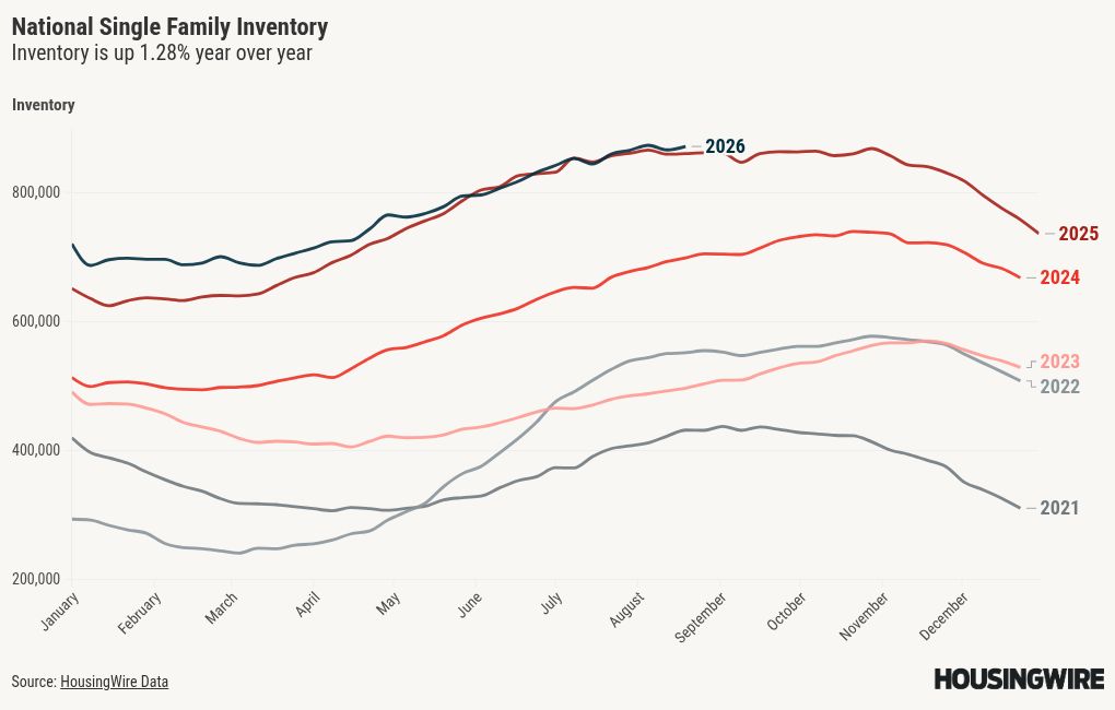 Inventory edges slightly higher year over year as rates rise
